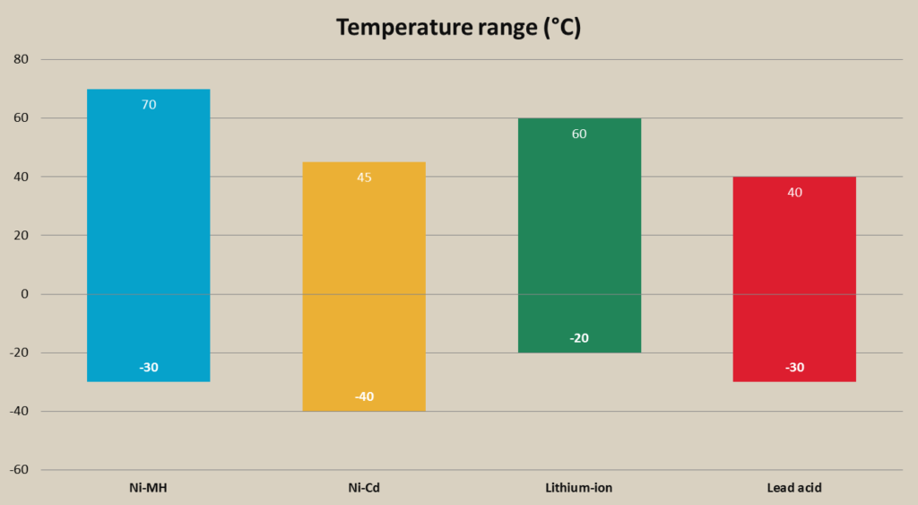 Temperature di funzionamento ottimale